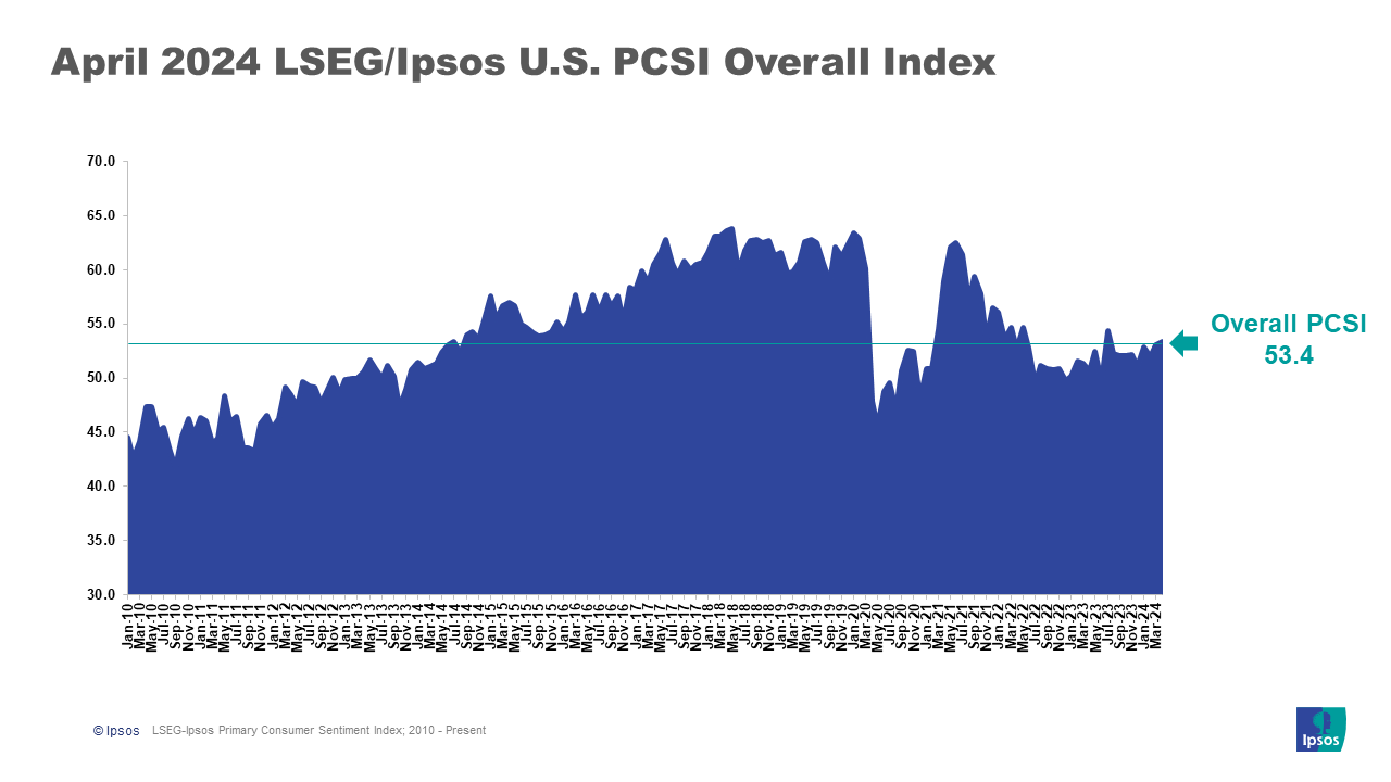 April 2024 LSEG/Ipsos Primary Consumer Sentiment Index | Ipsos April 2024 LSEG/Ipsos Primary Consumer Sentiment Index | Ipsos